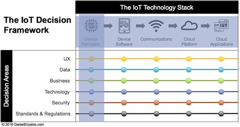 iot senior product manager iot sensor networks rfid|Senior Product Manager, IoT Solutions .